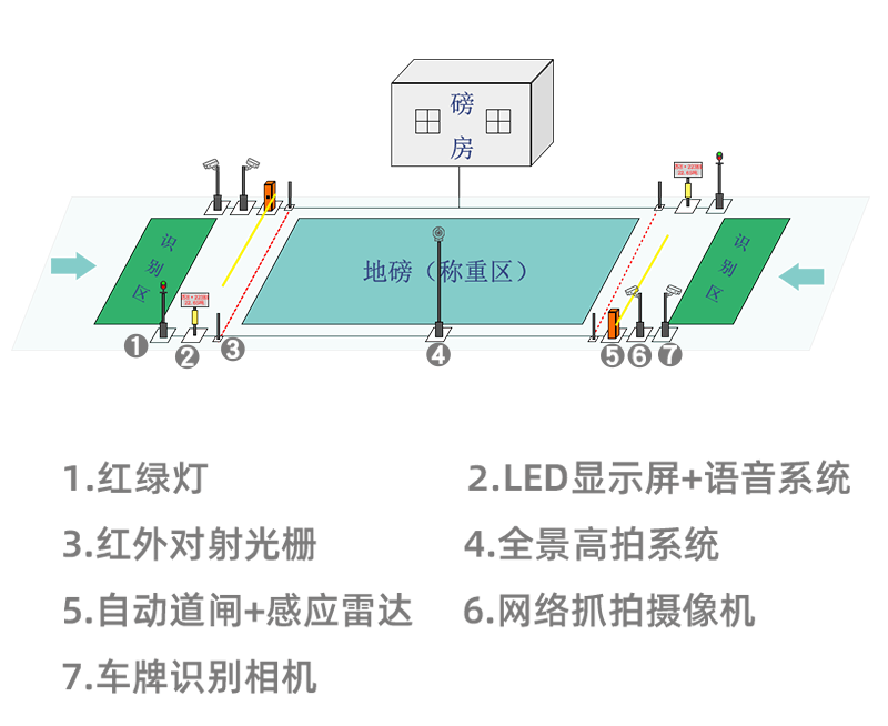 无人值守称重系统